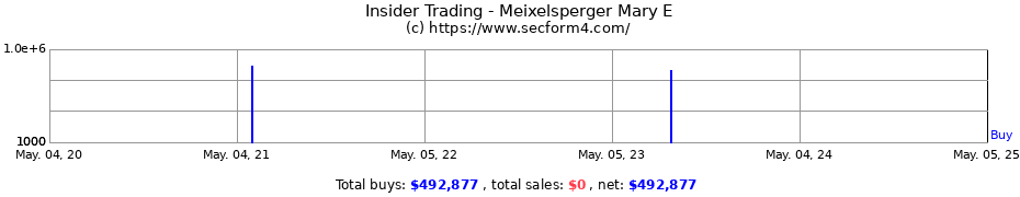 Insider Trading Transactions for Meixelsperger Mary E