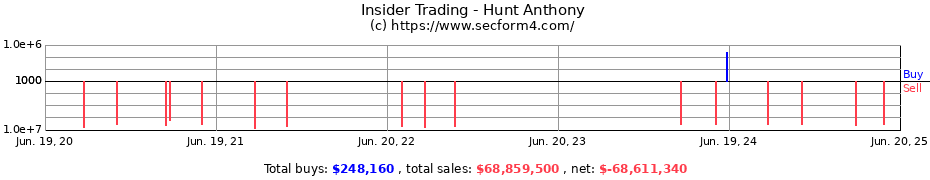 Insider Trading Transactions for Hunt Anthony
