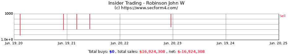 Insider Trading Transactions for Robinson John W