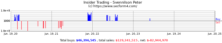 Insider Trading Transactions for Svennilson Peter
