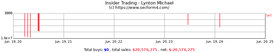 Insider Trading Transactions for Lynton Michael
