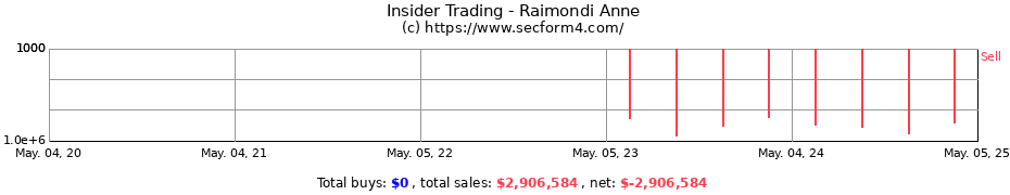 Insider Trading Transactions for Raimondi Anne