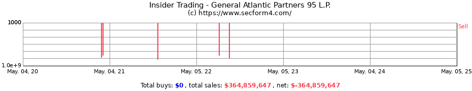Insider Trading Transactions for General Atlantic Partners 95 L.P.