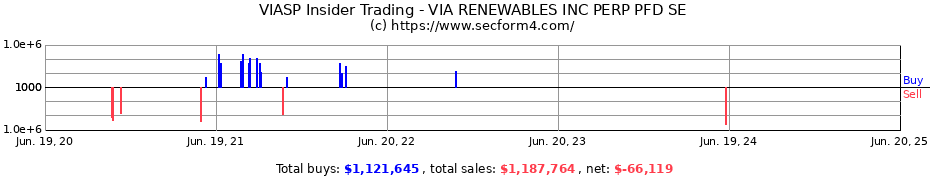 Insider Trading Transactions for VIA RENEWABLES INC PERP PFD SE