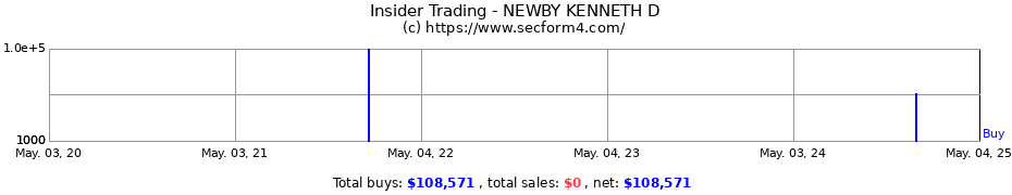 Insider Trading Transactions for NEWBY KENNETH D