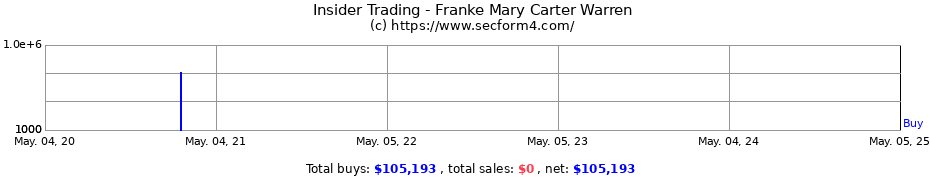 Insider Trading Transactions for Franke Mary Carter Warren