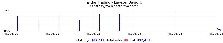 Insider Trading Transactions for Lawson David C