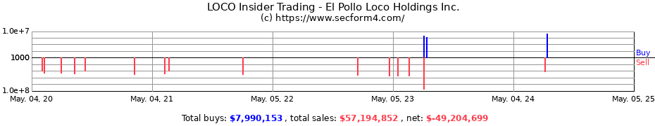 Insider Trading Transactions for El Pollo Loco Holdings Inc.
