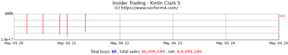 Insider Trading Transactions for Kinlin Clark S
