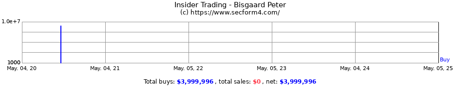 Insider Trading Transactions for Bisgaard Peter