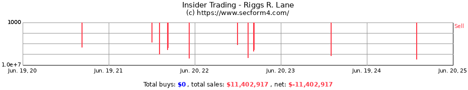 Insider Trading Transactions for Riggs R. Lane