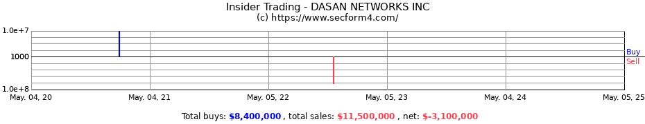 Insider Trading Transactions for DASAN NETWORKS INC