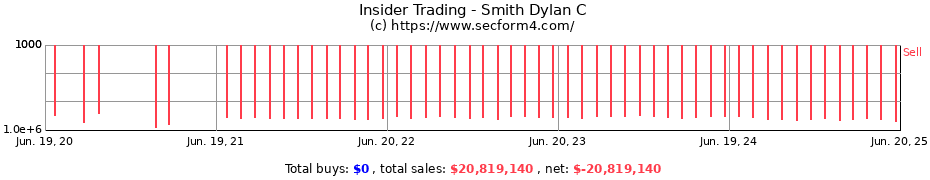 Insider Trading Transactions for Smith Dylan C