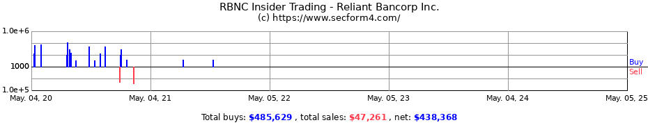 Insider Trading Transactions for Reliant Bancorp Inc.