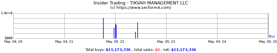 Insider Trading Transactions for TIKVAH MANAGEMENT LLC