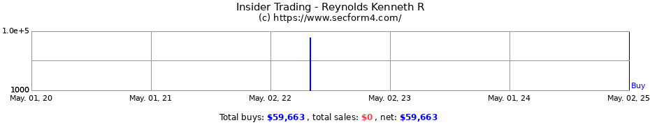 Insider Trading Transactions for Reynolds Kenneth R