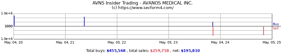 Insider Trading Transactions for AVANOS MEDICAL INC.