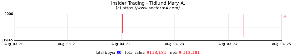 Insider Trading Transactions for Tidlund Mary A.