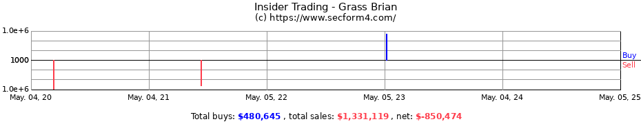 Insider Trading Transactions for Grass Brian