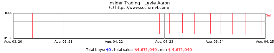 Insider Trading Transactions for Levie Aaron