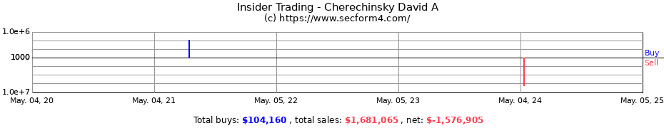 Insider Trading Transactions for Cherechinsky David A