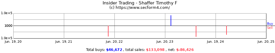 Insider Trading Transactions for Shaffer Timothy F