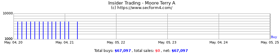 Insider Trading Transactions for Moore Terry A