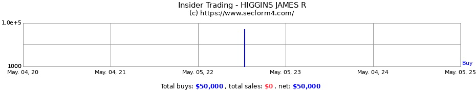 Insider Trading Transactions for HIGGINS JAMES R