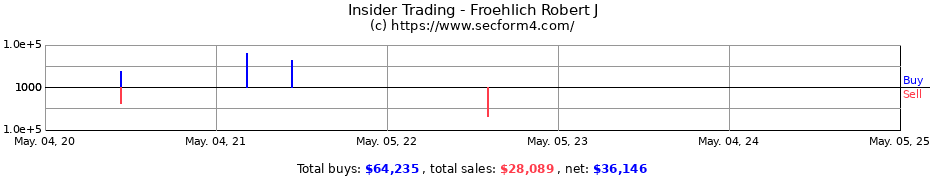 Insider Trading Transactions for Froehlich Robert J