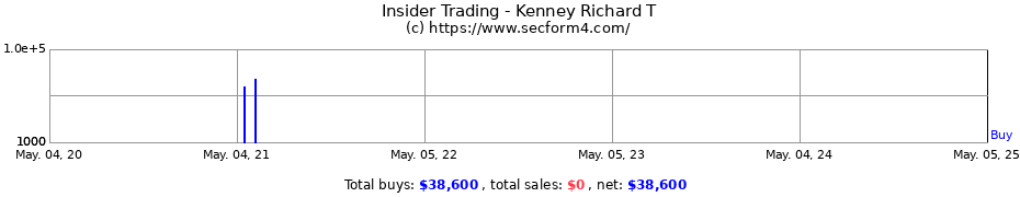 Insider Trading Transactions for Kenney Richard T