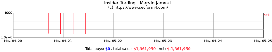 Insider Trading Transactions for Marvin James L