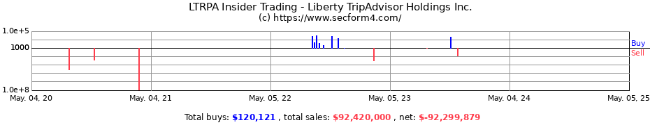Insider Trading Transactions for Liberty TripAdvisor Holdings Inc.