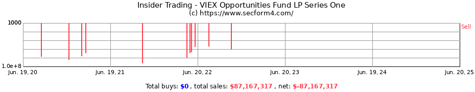 Insider Trading Transactions for VIEX Opportunities Fund LP Series One