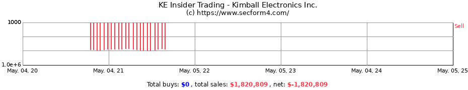 Insider Trading Transactions for Kimball Electronics Inc.