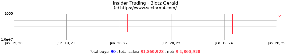 Insider Trading Transactions for Blotz Gerald