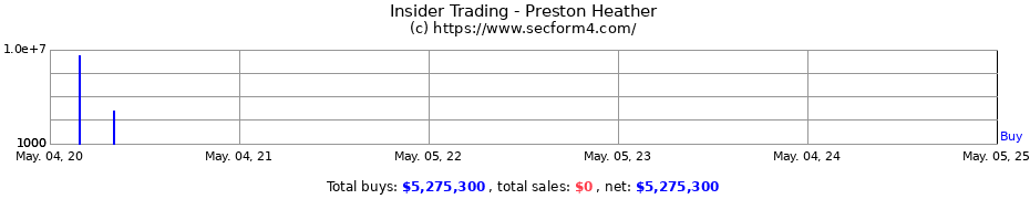 Insider Trading Transactions for Preston Heather