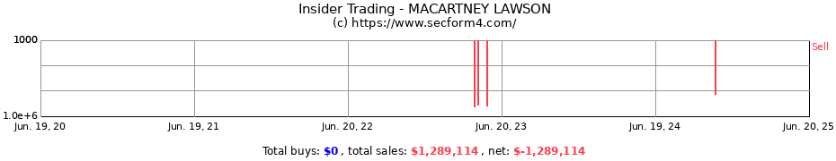 Insider Trading Transactions for MACARTNEY LAWSON