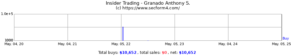 Insider Trading Transactions for Granado Anthony S.