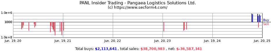 Insider Trading Transactions for Pangaea Logistics Solutions Ltd.