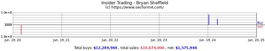 Insider Trading Transactions for Bryan Sheffield