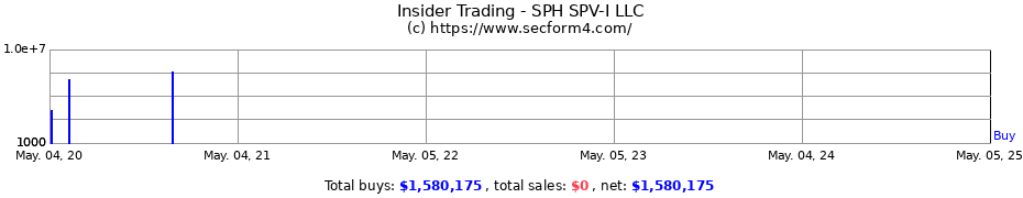 Insider Trading Transactions for SPH SPV-I LLC