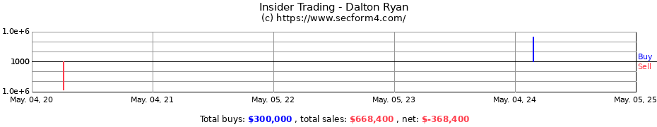 Insider Trading Transactions for Dalton Ryan