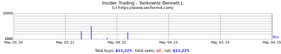 Insider Trading Transactions for Yankowitz Bennett J.