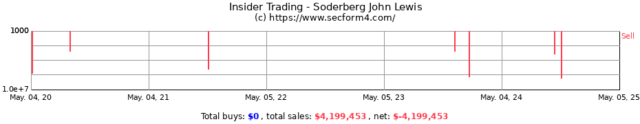Insider Trading Transactions for Soderberg John Lewis