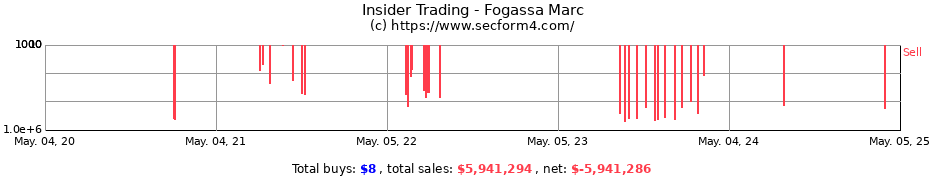 Insider Trading Transactions for Fogassa Marc