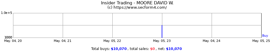 Insider Trading Transactions for MOORE DAVID W.