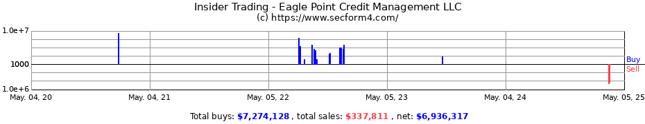 Insider Trading Transactions for Eagle Point Credit Management LLC