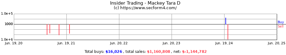 Insider Trading Transactions for Mackey Tara D