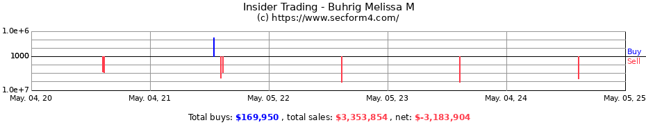 Insider Trading Transactions for Buhrig Melissa M