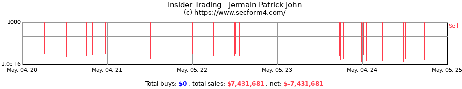 Insider Trading Transactions for Jermain Patrick John
